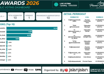 Unggul Telak, Dispar Kaltim Pimpin Voting Sementara API Awards 2026